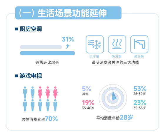 苏宁易购发布趋势家电消费观察：生活场景功能延伸催动新需求增长(图1)