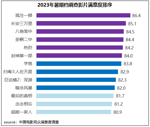 高质量发展新征程！暑期档六部影片满意度超84分(图6)