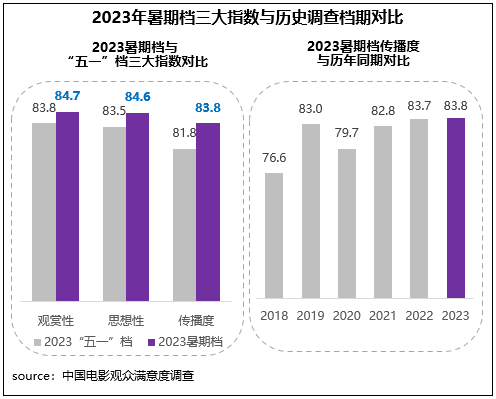 高质量发展新征程！暑期档六部影片满意度超84分(图3)