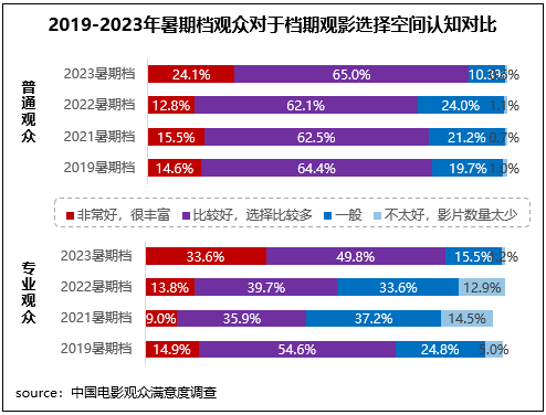 高质量发展新征程！暑期档六部影片满意度超84分(图2)