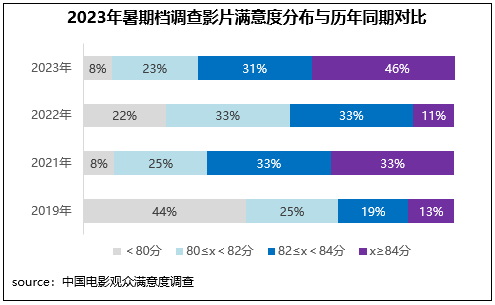 高质量发展新征程！暑期档六部影片满意度超84分(图5)