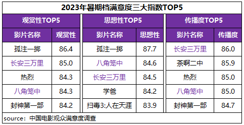 高质量发展新征程！暑期档六部影片满意度超84分(图4)