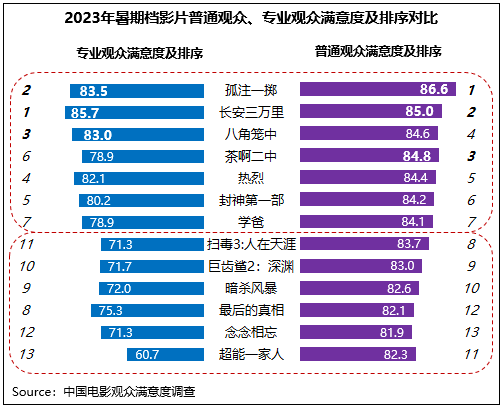 高质量发展新征程！暑期档六部影片满意度超84分(图7)