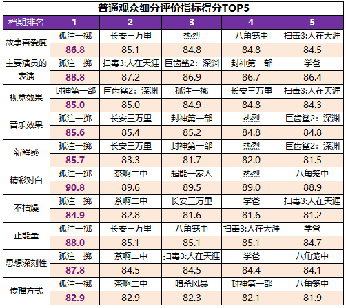 高质量发展新征程！暑期档六部影片满意度超84分(图8)