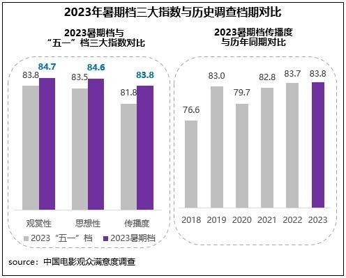 暑期档六部影片满意度超84分 电影市场奔赴高质量发展新征程(图3)