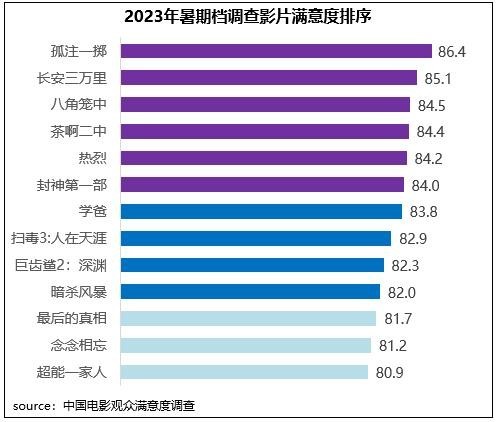 暑期档六部影片满意度超84分 电影市场奔赴高质量发展新征程(图6)