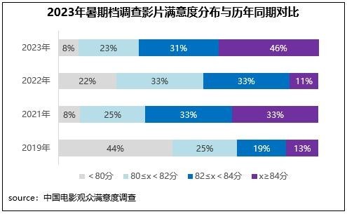 暑期档六部影片满意度超84分 电影市场奔赴高质量发展新征程(图5)