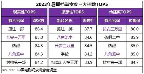 暑期档六部影片满意度超84分 电影市场奔赴高质量发展新征程(图4)