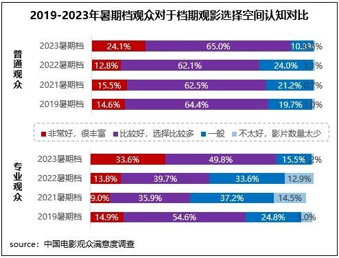 暑期档六部影片满意度超84分 电影市场奔赴高质量发展新征程(图2)