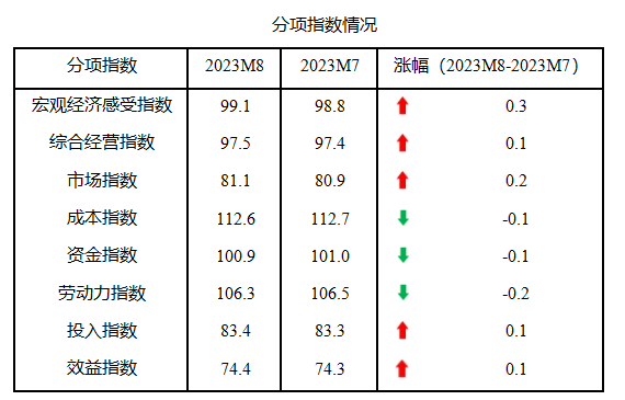 中国中小企业发展指数连续三个月上升(图2)