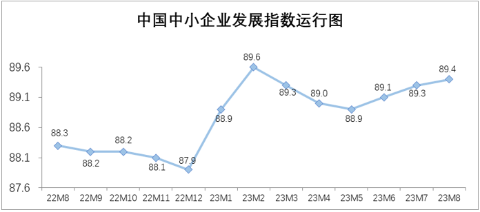 中国中小企业发展指数连续三个月上升(图1)