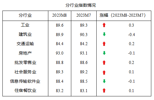中国中小企业发展指数连续三个月上升(图3)