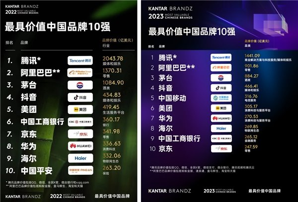 连续三年登顶 BrandZ 中国品牌榜首，腾讯首次从消费级横跨至企业级品牌(图1)