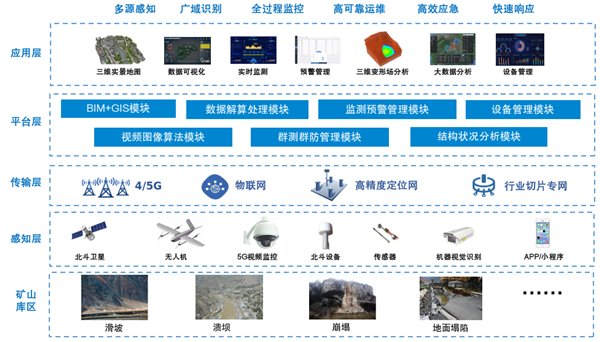 矿山边坡灾害敲响警钟，中国移动全力守护矿山安全(图1)