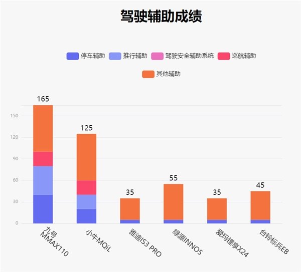 鲁大师电动车智能化测评报告第二十二期：电自市场开“卷”，九号 MMAX110 扩大优势(图8)
