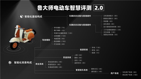 鲁大师电动车智能化测评报告第二十二期：电自市场开“卷”，九号 MMAX110 扩大优势(图1)