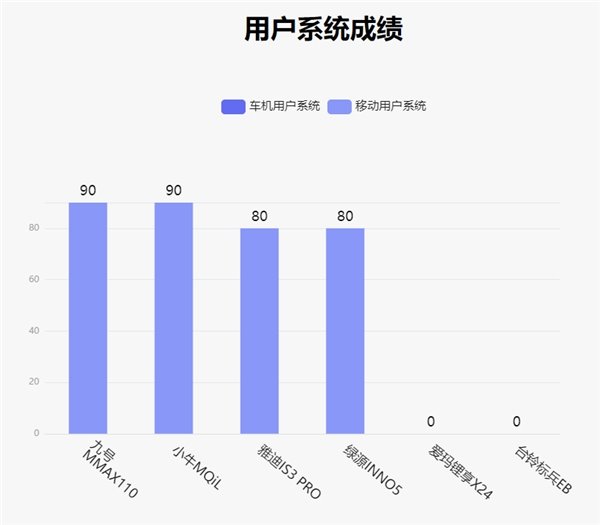 鲁大师电动车智能化测评报告第二十二期：电自市场开“卷”，九号 MMAX110 扩大优势(图18)