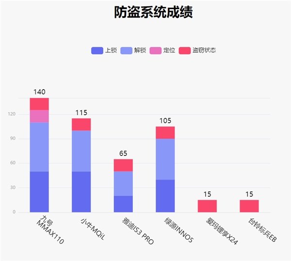 鲁大师电动车智能化测评报告第二十二期：电自市场开“卷”，九号 MMAX110 扩大优势(图15)