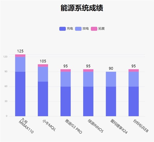 鲁大师电动车智能化测评报告第二十二期：电自市场开“卷”，九号 MMAX110 扩大优势(图12)