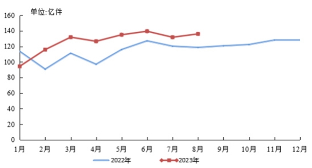 1009.6亿件！前8月我国邮政行业寄递业务量同比增长13.1%(图1)