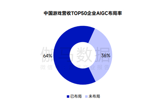 伽马数据：超六成头部游戏企业布局AIGC，但部分环节仍存短板(图1)