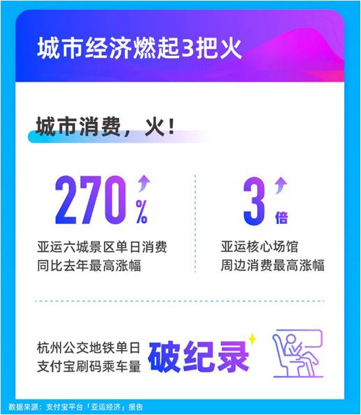 亚运有多火？亚运小程序互动量近60亿，场馆周边消费大涨3倍(图2)