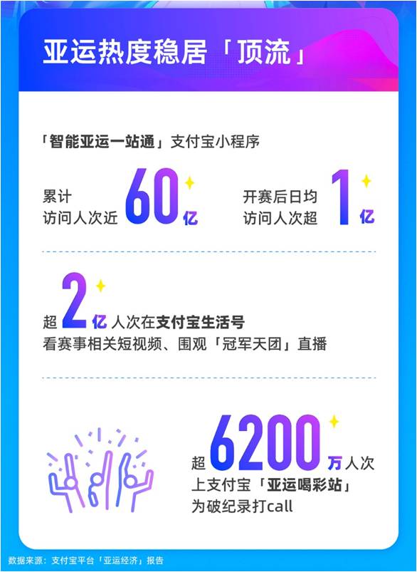 亚运有多火？亚运小程序互动量近60亿，场馆周边消费大涨3倍(图1)