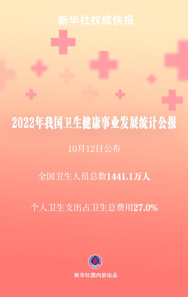 新华社权威快报｜2022年个人卫生支出占卫生总费用27.0%