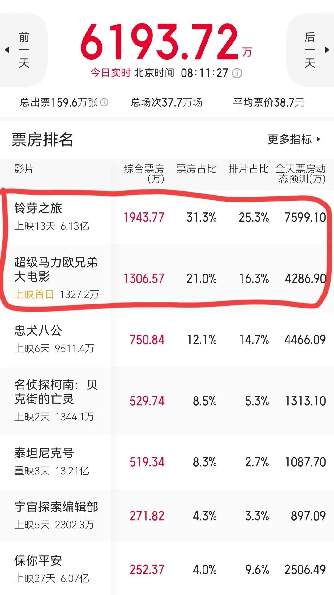 日本动漫《铃芽之旅》总票房6.1亿，单日票房再破7600万稳居榜首(图1)