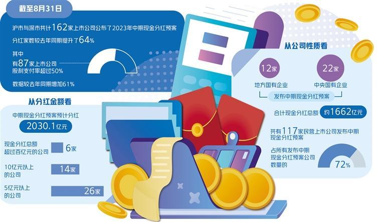 中期分红增长提振市场信心