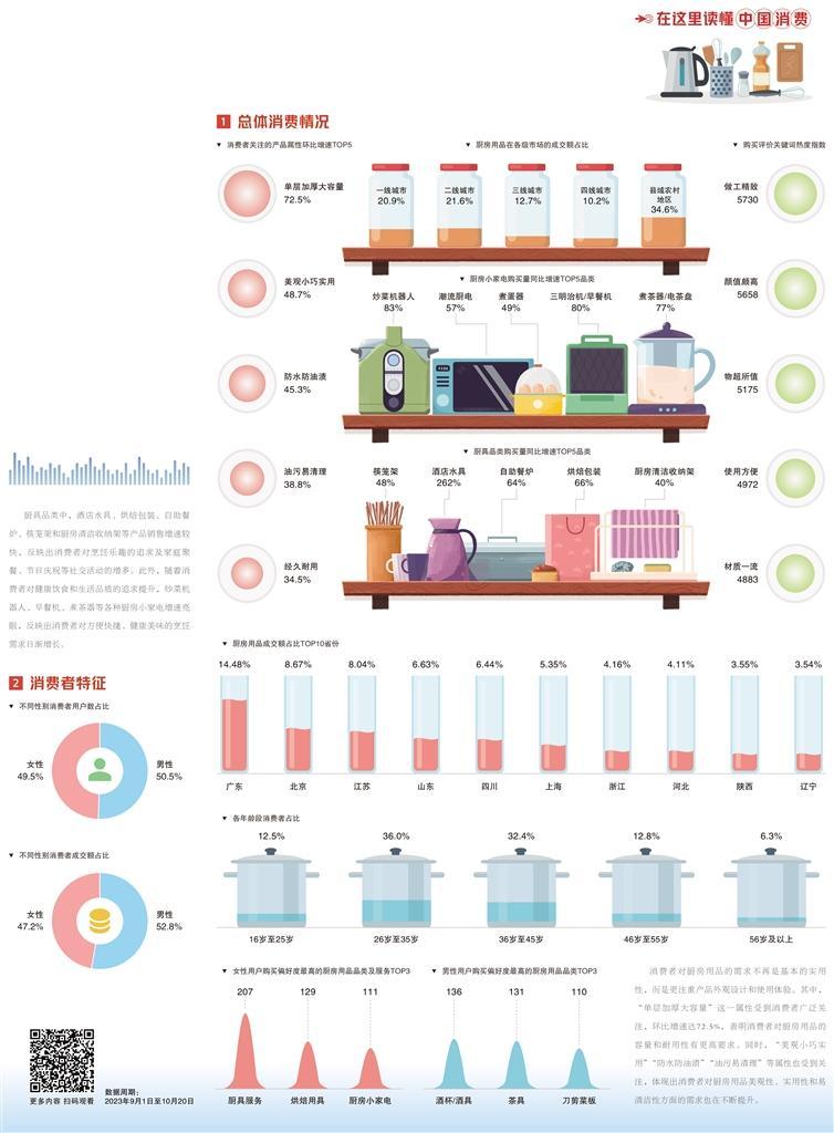 厨房消费新趋势