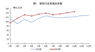 国家邮政局：1-10月我国寄递业务量同比增长14.3% 共1297.2亿件(图1)