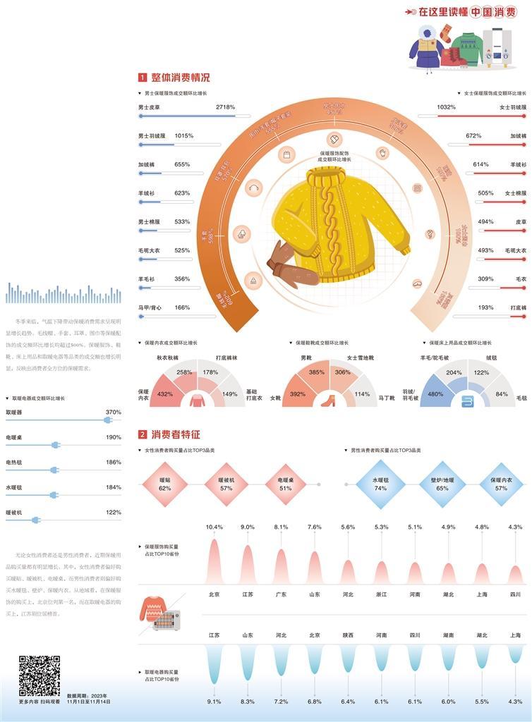 寒潮催热保暖消费(图1)