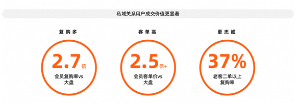 德勤管理咨询合伙人邓聂：淘宝20%的私域用户贡献近60%成交额(图2)