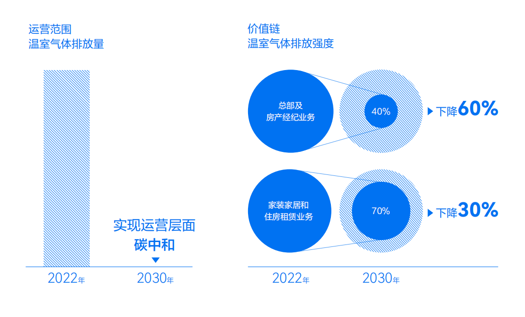 贝壳发布碳中和目标及行动路线报告