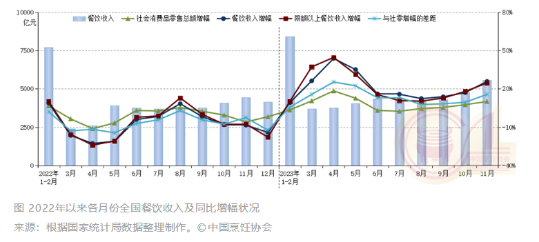 11月全国餐饮收入同比上涨25.8% 火锅砂锅类消费迎来“黄金期”(图1) 11月全国餐饮收入同比上涨25.8% 火锅砂锅类消费迎来“黄金期”(图1)