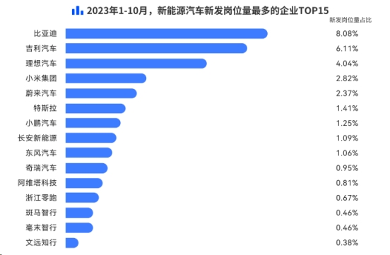 脉脉高聘：新能源汽车市场持续火热  三电、智驾等成热招岗位