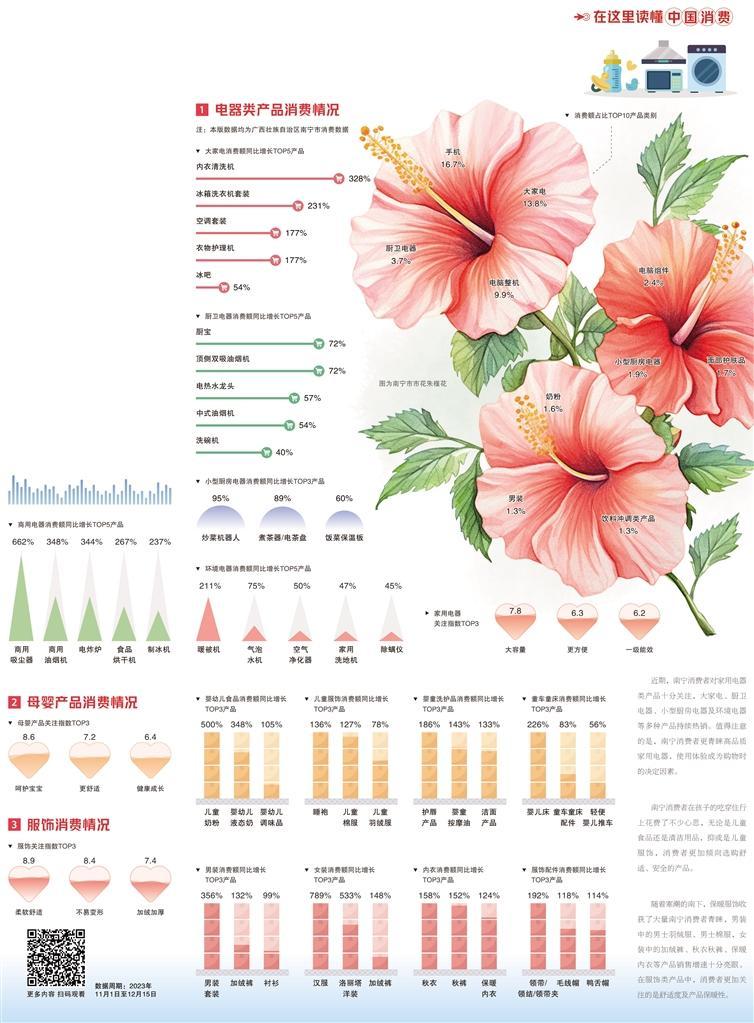 经济日报携手京东发布数据――南宁 多领域全方位促消费(图1)