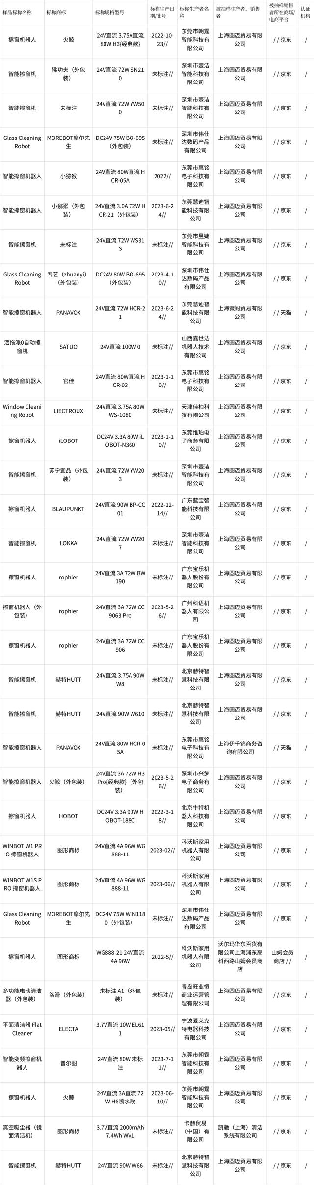 2023年上海市电动擦窗机产品质量监督抽查结果(图3) 2023年上海市电动擦窗机产品质量监督抽查结果(图3)