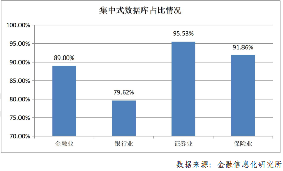 浅析金融信息化研究所《金融业数据库创新发展报告》（2023）(图1)
