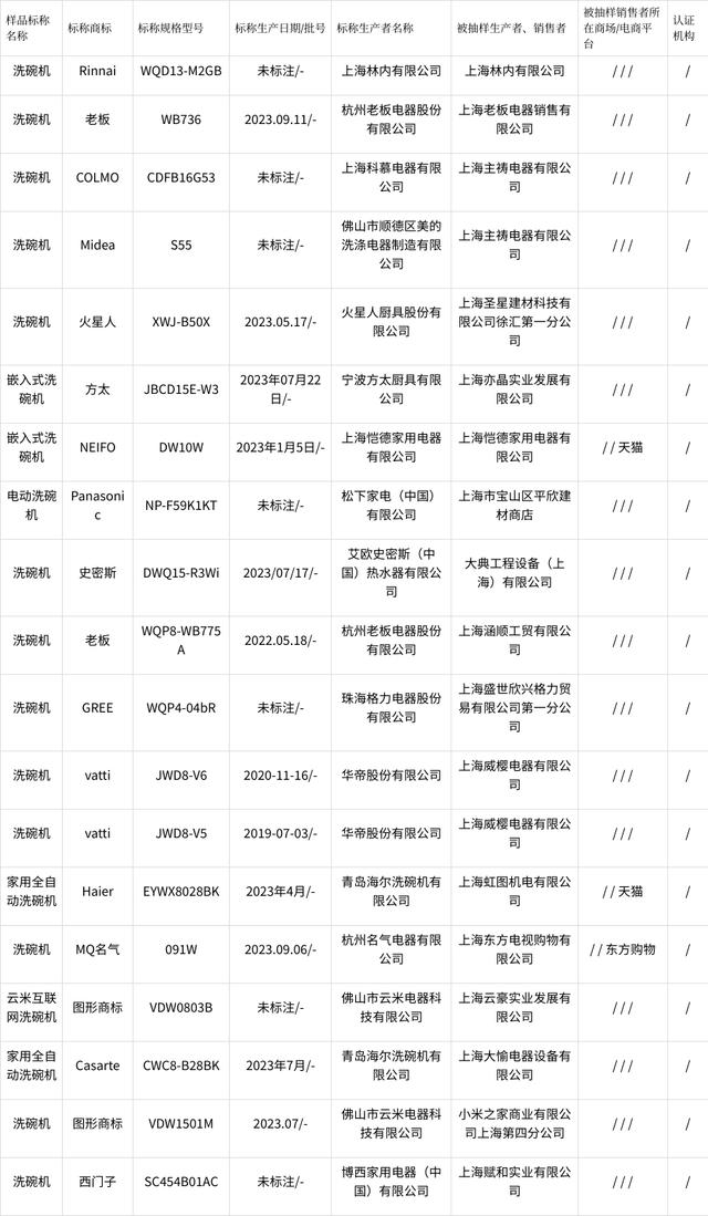 2023年上海市洗碗机产品质量监督抽查结果(图3) 2023年上海市洗碗机产品质量监督抽查结果(图3)