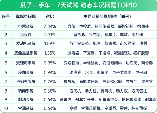 瓜子二手车：二手车10年不涨价，想入手？先看这份避坑指南(图1)
