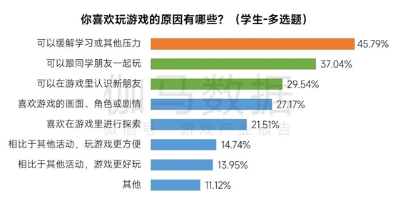伽马数据：近半数未成年人为了解压与社交玩游戏(图1)