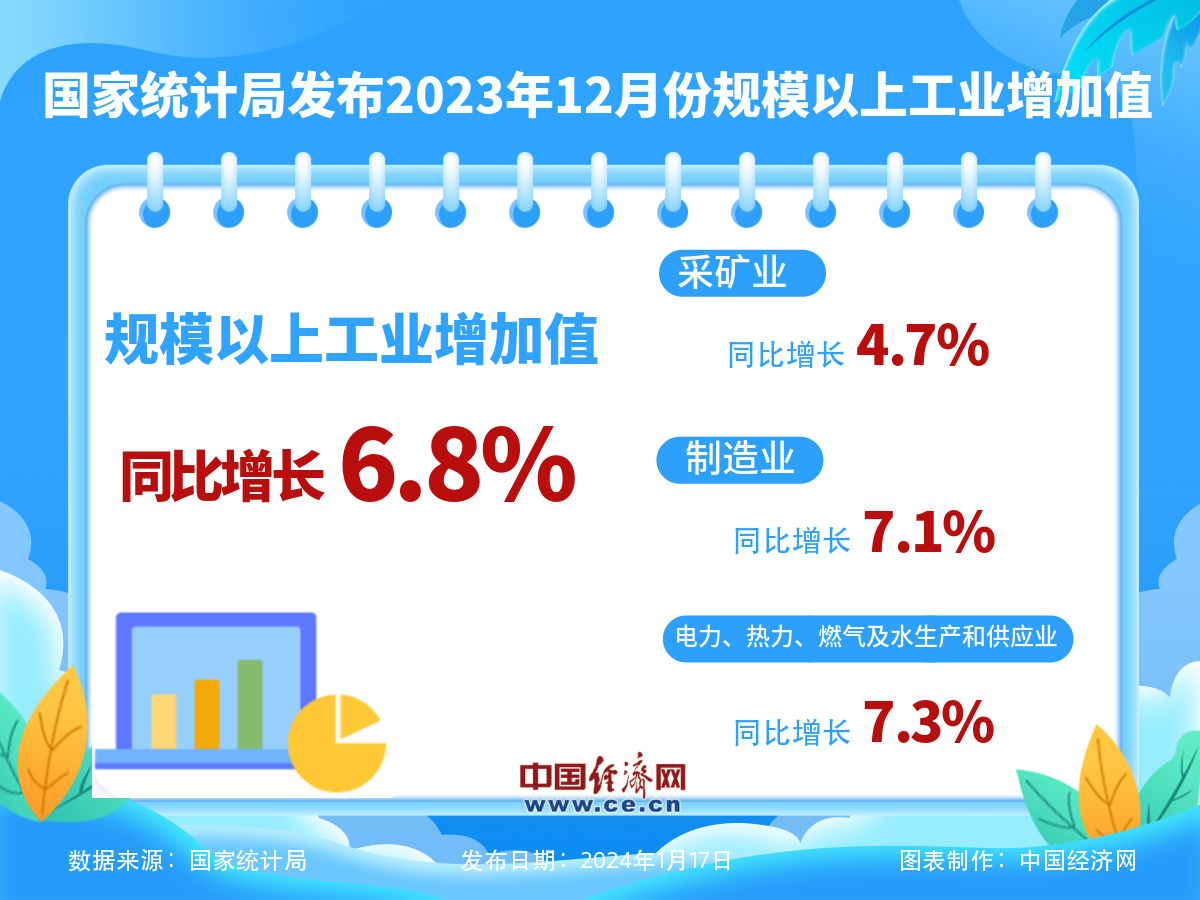 统计局：2023年12月份规模以上工业增加值增长6.8%