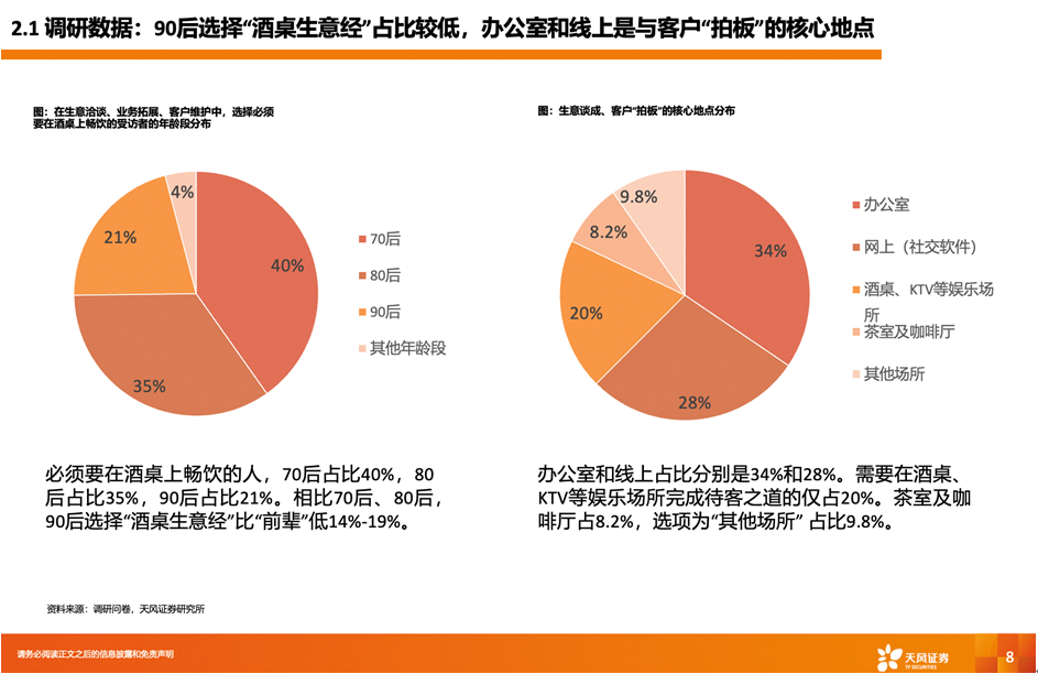 “90后”谈生意不推崇酒桌文化 48%经营者：线上有更多订单(图3)