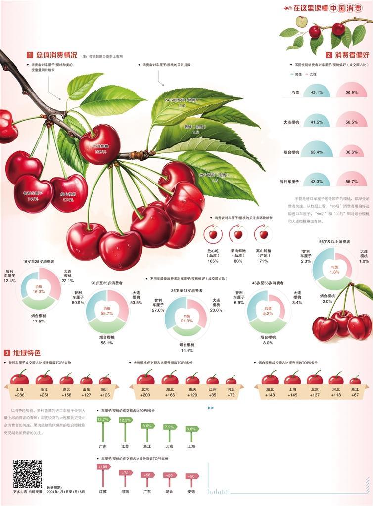 进口车厘子热度走高(图1)