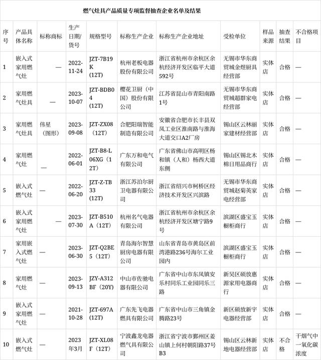 江苏省无锡市市场监督管理局发布燃气灶具产品质量专项监督抽查结果(图2)