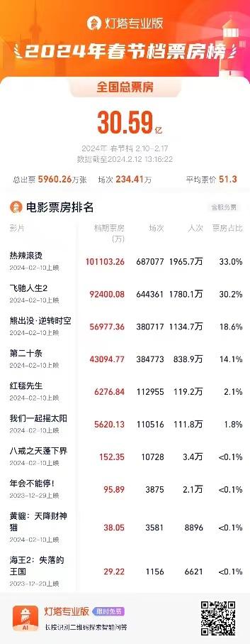 春节档票房前四影片单片均过4亿 女性观众成观影主力(图1) 春节档票房前四影片单片均过4亿 女性观众成观影主力(图1)