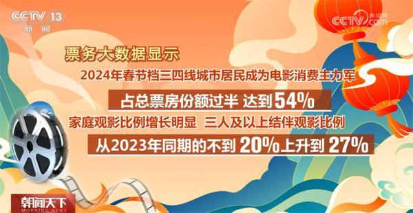 春节档电影市场延续火热态势 消费“主引擎”活力旺、动能强