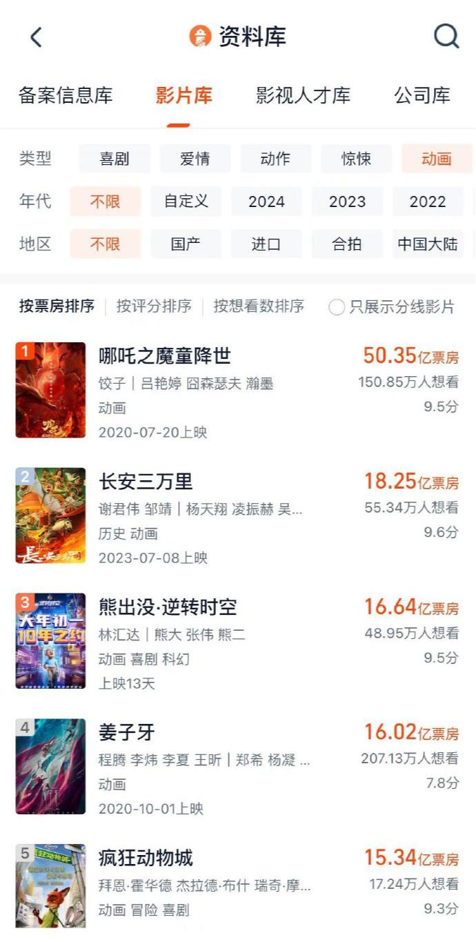 《熊出没10》票房超《姜子牙》 进入中国影史前三(图2)